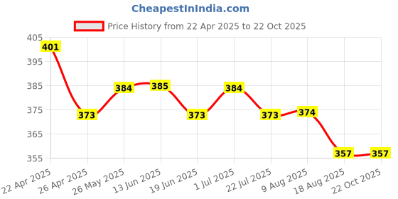tatacliq.com MINIKLUB Kids Red & Cream Solid Pants (Pack Of 2) miniklub Price History Graph from 22 Apr 2025 to 22 Oct 2025
