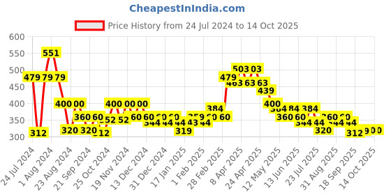 tatacliq.com MINIKLUB Kids Red & Navy Printed Top with Pants miniklub Price History Graph from 24 Jul 2024 to 13 Oct 2025
