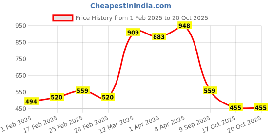 tatacliq.com MINIKLUB Kids Red & White Printed Dungaree with T-Shirt miniklub Price History Graph from 1 Feb 2025 to 20 Oct 2025