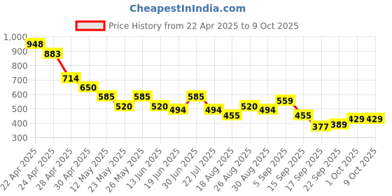 tatacliq.com MINIKLUB Kids Red & White Printed Dungaree with T-Shirt miniklub Price History Graph from 22 Apr 2025 to 8 Oct 2025