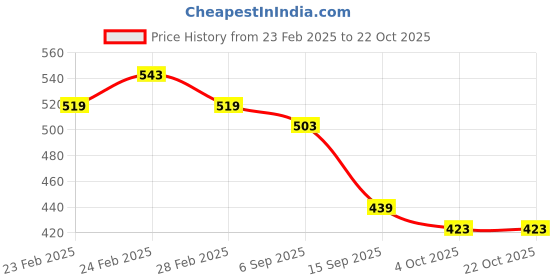 tatacliq.com MINIKLUB Kids Red & Yellow Printed Dress (Pack Of 2) miniklub Price History Graph from 23 Feb 2025 to 21 Oct 2025