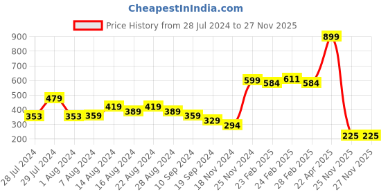 tatacliq.com MINIKLUB Kids Red & Yellow Printed Shorts (Pack Of 2) miniklub Price History Graph from 28 Jul 2024 to 26 Nov 2025