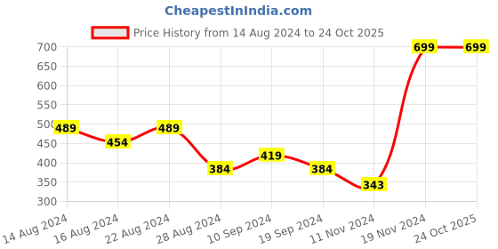 tatacliq.com MINIKLUB Kids Red & Yellow Printed T-Shirt (Pack Of 2) miniklub Price History Graph from 14 Aug 2024 to 23 Oct 2025