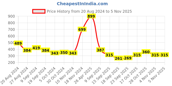 tatacliq.com MINIKLUB Kids Red & Yellow Printed T-Shirt (Pack Of 2) miniklub Price History Graph from 20 Aug 2024 to 4 Nov 2025