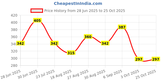 tatacliq.com MINIKLUB Kids Red & Yellow Printed T-Shirt (Pack Of 2) miniklub Price History Graph from 28 Jun 2025 to 25 Oct 2025