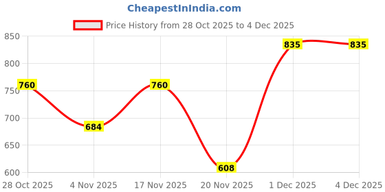 tatacliq.com MINIKLUB Kids Red Checks Full Sleeves Sweater miniklub Price History Graph from 28 Oct 2025 to 4 Dec 2025