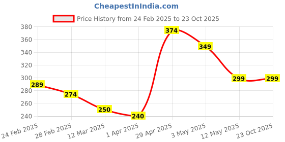 tatacliq.com MINIKLUB Kids Red Cotton Printed Full Sleeves T-Shirt miniklub Price History Graph from 24 Feb 2025 to 23 Oct 2025