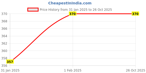 tatacliq.com MINIKLUB Kids Red Cotton Regular Fit Top miniklub Price History Graph from 31 Jan 2025 to 26 Oct 2025