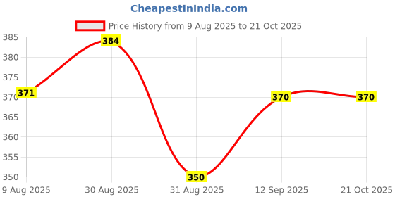 tatacliq.com MINIKLUB Kids Red Cotton Regular Fit Top miniklub Price History Graph from 9 Aug 2025 to 20 Oct 2025