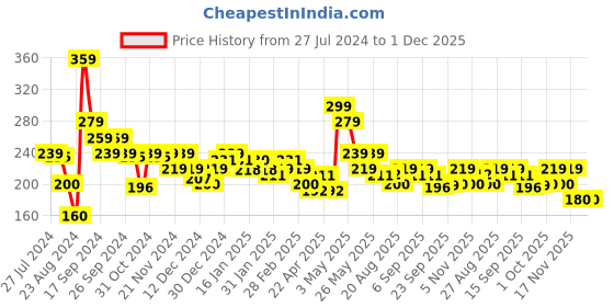 tatacliq.com MINIKLUB Kids Red Graphic Print Top miniklub Price History Graph from 27 Jul 2024 to 1 Dec 2025