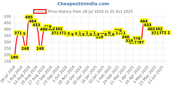 tatacliq.com MINIKLUB Kids Red Graphic Print Top with Pants miniklub Price History Graph from 28 Jul 2024 to 25 Oct 2025