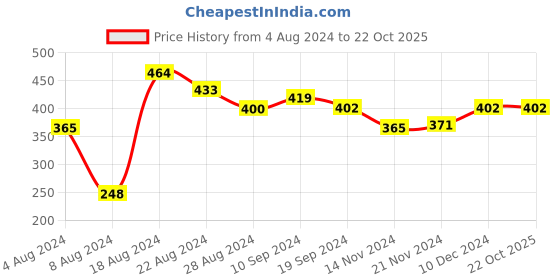 tatacliq.com MINIKLUB Kids Red Graphic Print Top with Pants miniklub Price History Graph from 4 Aug 2024 to 22 Oct 2025