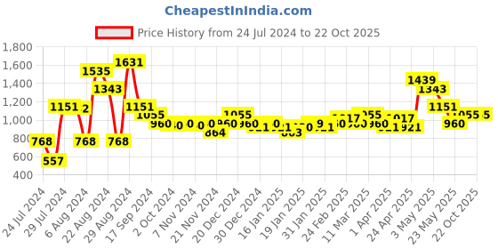tatacliq.com MINIKLUB Kids Red Printed Dress miniklub Price History Graph from 24 Jul 2024 to 21 Oct 2025