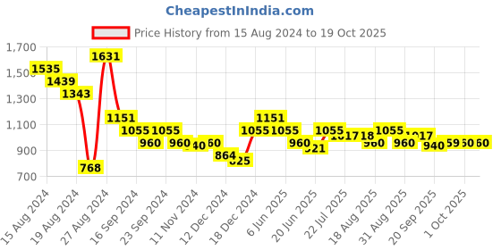 tatacliq.com MINIKLUB Kids Red Printed Dress miniklub Price History Graph from 15 Aug 2024 to 17 Oct 2025