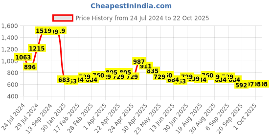 tatacliq.com MINIKLUB Kids Red Printed Full Sleeves Dress with Bloomers miniklub Price History Graph from 24 Jul 2024 to 22 Oct 2025
