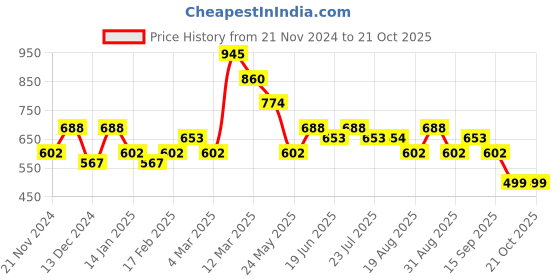 tatacliq.com MINIKLUB Kids Red Printed Full Sleeves Jacket miniklub Price History Graph from 21 Nov 2024 to 20 Oct 2025