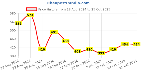 tatacliq.com MINIKLUB Kids Red Printed Full Sleeves Sweater miniklub Price History Graph from 18 Aug 2024 to 22 Oct 2025