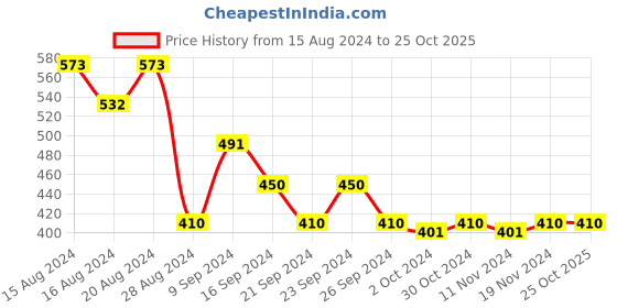 tatacliq.com MINIKLUB Kids Red Printed Full Sleeves Sweater miniklub Price History Graph from 15 Aug 2024 to 22 Oct 2025