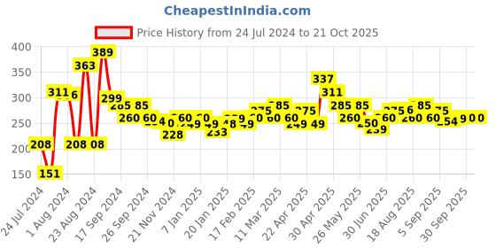 tatacliq.com MINIKLUB Kids Red Printed Full Sleeves Sweatshirt miniklub Price History Graph from 24 Jul 2024 to 21 Oct 2025