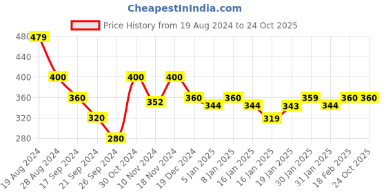 tatacliq.com MINIKLUB Kids Red Printed Polo T-Shirt miniklub Price History Graph from 19 Aug 2024 to 22 Oct 2025