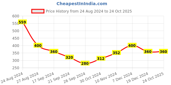 tatacliq.com MINIKLUB Kids Red Printed Polo T-Shirt miniklub Price History Graph from 24 Aug 2024 to 22 Oct 2025