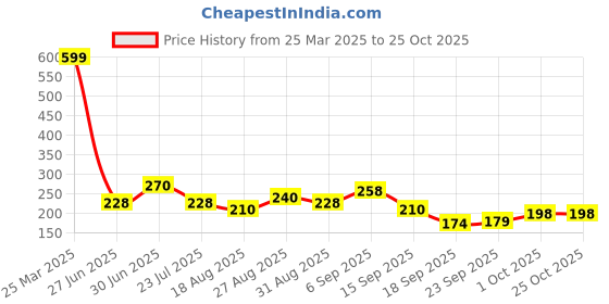 tatacliq.com MINIKLUB Kids Red Printed T-Shirt miniklub Price History Graph from 25 Mar 2025 to 24 Oct 2025