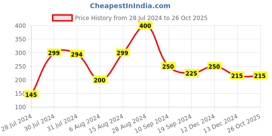 tatacliq.com MINIKLUB Kids Red Printed Top miniklub Price History Graph from 28 Jul 2024 to 26 Oct 2025