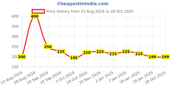 tatacliq.com MINIKLUB Kids Red Printed Top miniklub Price History Graph from 23 Aug 2024 to 27 Oct 2025
