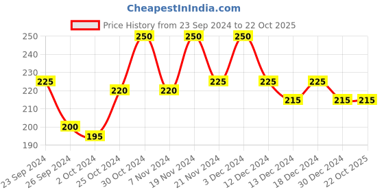 tatacliq.com MINIKLUB Kids Red Printed Top miniklub Price History Graph from 23 Sep 2024 to 22 Oct 2025