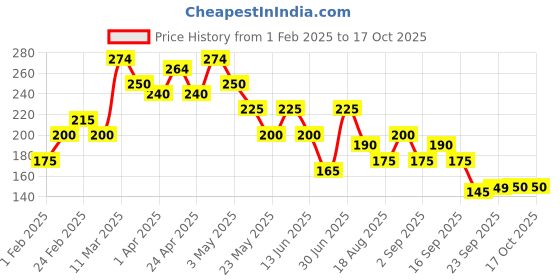 tatacliq.com MINIKLUB Kids Red Printed Top miniklub Price History Graph from 1 Feb 2025 to 16 Oct 2025