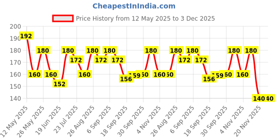 tatacliq.com MINIKLUB Kids Red Printed Top miniklub Price History Graph from 12 May 2025 to 2 Dec 2025