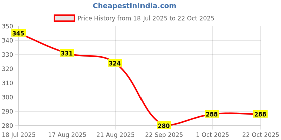 tatacliq.com MINIKLUB Kids Red Printed Top miniklub Price History Graph from 18 Jul 2025 to 21 Oct 2025