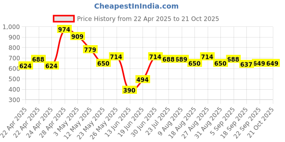 tatacliq.com MINIKLUB Kids Red Self Design Full Sleeves Sweater miniklub Price History Graph from 22 Apr 2025 to 20 Oct 2025