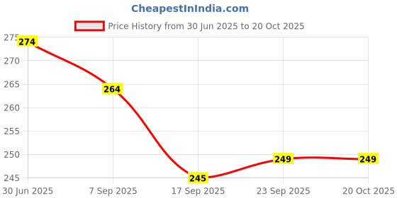 tatacliq.com MINIKLUB Kids Red Self Design Full Sleeves T-Shirt miniklub Price History Graph from 30 Jun 2025 to 20 Oct 2025
