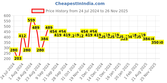 tatacliq.com MINIKLUB Kids Red Self Design Top miniklub Price History Graph from 24 Jul 2024 to 26 Nov 2025