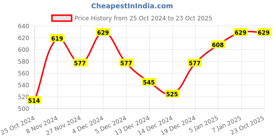 tatacliq.com MINIKLUB Kids Red Solid Full Sleeves Sweater miniklub Price History Graph from 25 Oct 2024 to 23 Oct 2025