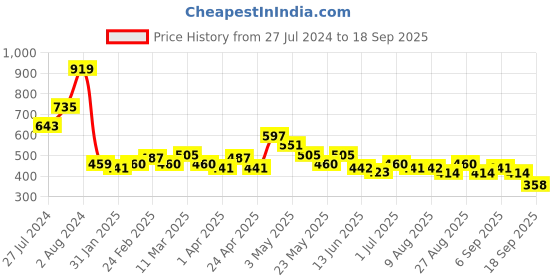 tatacliq.com MINIKLUB Kids Red Solid Full Sleeves Top miniklub Price History Graph from 27 Jul 2024 to 18 Sep 2025
