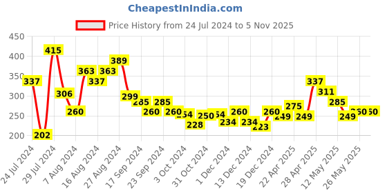 tatacliq.com MINIKLUB Kids Red Solid Joggers miniklub Price History Graph from 24 Jul 2024 to 2 Nov 2025