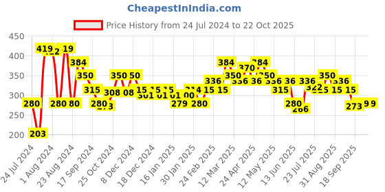 tatacliq.com MINIKLUB Kids Red Solid Joggers miniklub Price History Graph from 24 Jul 2024 to 22 Oct 2025