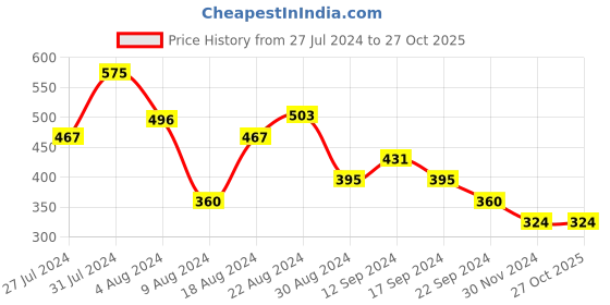 tatacliq.com MINIKLUB Kids Red Solid Joggers miniklub Price History Graph from 27 Jul 2024 to 26 Oct 2025