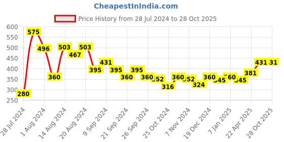 tatacliq.com MINIKLUB Kids Red Solid Joggers miniklub Price History Graph from 28 Jul 2024 to 27 Oct 2025