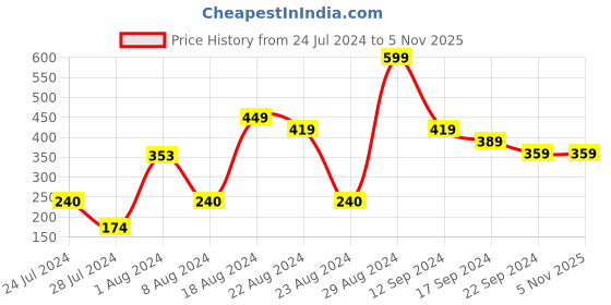 tatacliq.com MINIKLUB Kids Red Solid Shorts miniklub Price History Graph from 24 Jul 2024 to 4 Nov 2025