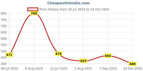 tatacliq.com MINIKLUB Kids Red Solid Shorts miniklub Price History Graph from 28 Jul 2024 to 24 Oct 2025