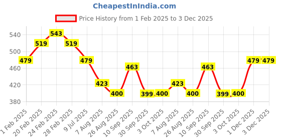 tatacliq.com MINIKLUB Kids Red Solid Shorts miniklub Price History Graph from 1 Feb 2025 to 2 Dec 2025