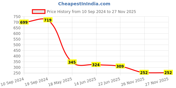 tatacliq.com MINIKLUB Kids Red Striped Pants miniklub Price History Graph from 10 Sep 2024 to 26 Nov 2025