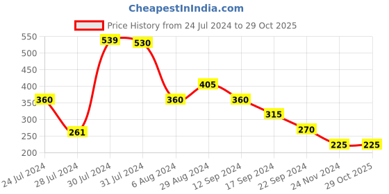 tatacliq.com MINIKLUB Kids Royal Blue Printed Dress miniklub Price History Graph from 24 Jul 2024 to 29 Oct 2025