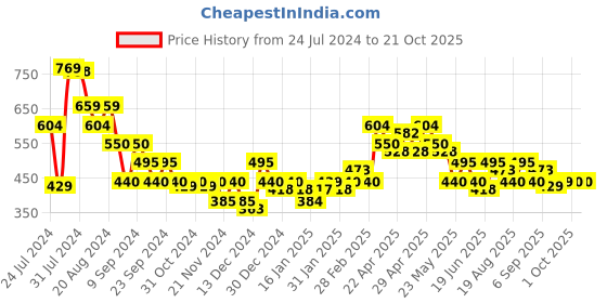 tatacliq.com MINIKLUB Kids Royal Blue Solid Dress miniklub Price History Graph from 24 Jul 2024 to 21 Oct 2025