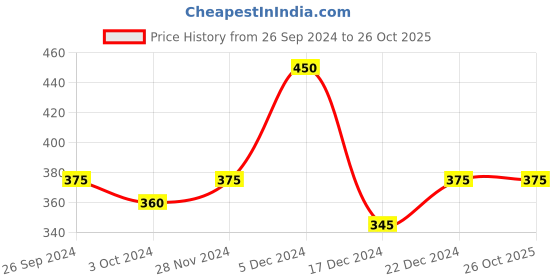 tatacliq.com MINIKLUB Kids Rust & Grey Printed T-Shirt With Dungree miniklub Price History Graph from 26 Sep 2024 to 26 Oct 2025