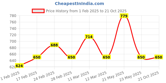 tatacliq.com MINIKLUB Kids Rust & White Solid T-Shirt With Dungree miniklub Price History Graph from 1 Feb 2025 to 21 Oct 2025
