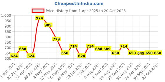 tatacliq.com MINIKLUB Kids Rust & White Solid T-Shirt With Dungree miniklub Price History Graph from 1 Apr 2025 to 20 Oct 2025